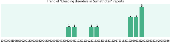 Could Sumatriptan cause Bleeding disorders? Could Sumatriptan cause Bleeding disorders?